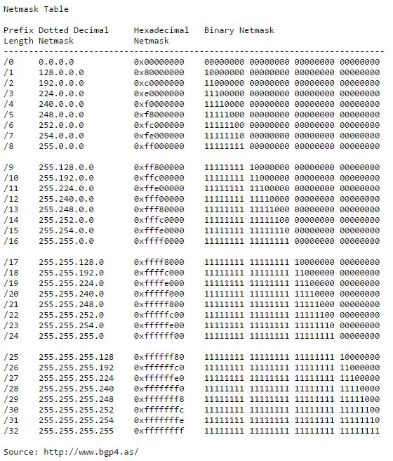 Subnetmask Decimal ,hexadecimal and binary